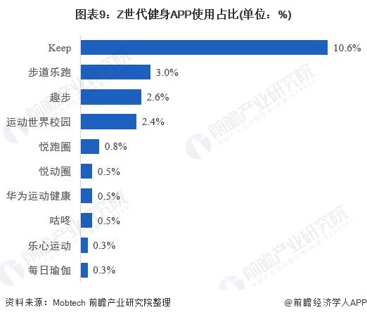 CQ9电子行业深度！十张图看2021年中国健身行业市场现状及发展趋势 Z世代成为(图9)