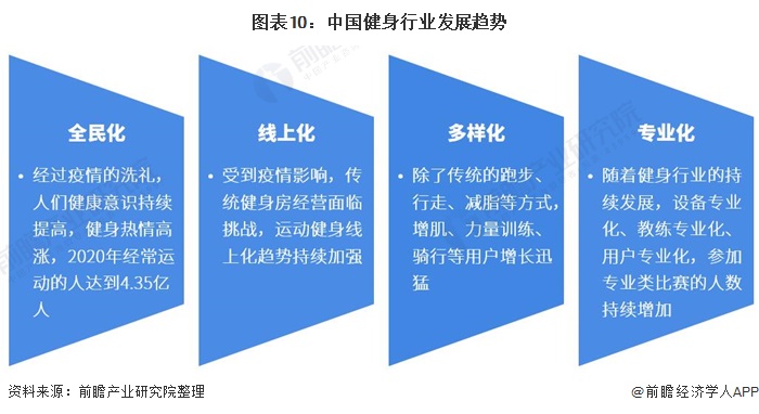 CQ9电子行业深度！十张图看2021年中国健身行业市场现状及发展趋势 Z世代成为(图10)