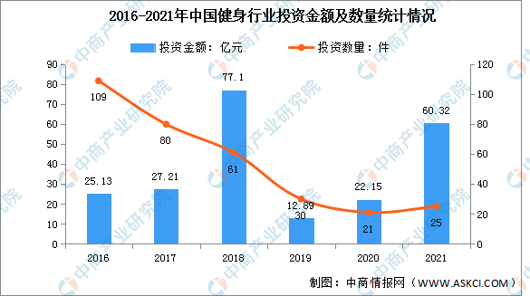 2022年中国健身行业市场规模及投融资情况预测分析（图）(图2)