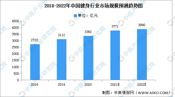 2022年中国健身行业市场规模及投融资情况预测分析（图）(图1)