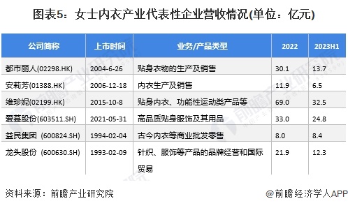 【干货】2024年中国女士内衣行业产业链现状及市场竞争格局分析 产地主要集中在广(图5)