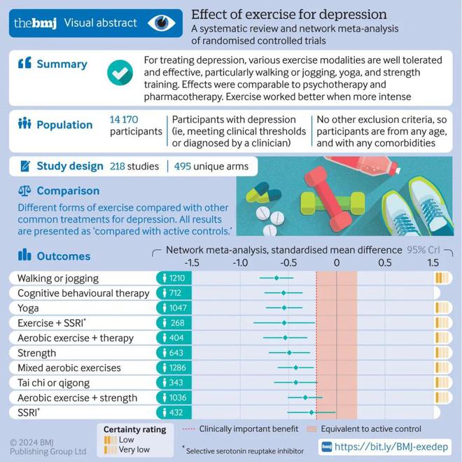 跑步是抗抑郁最好的运动方式吗？最新研究给出的答案是(图4)