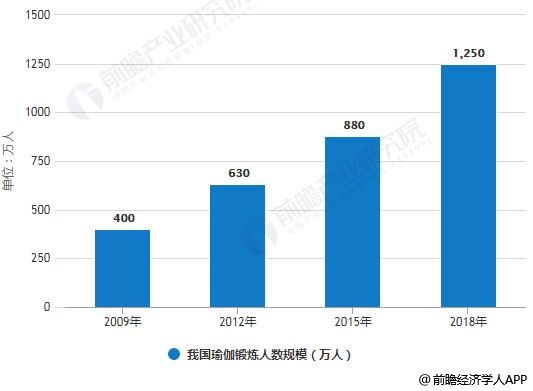 2018年中国瑜伽行业发展现状及趋势分析 未来线上线下相结合模式大势所趋(图1)