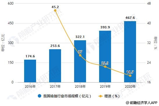 2018年中国瑜伽行业发展现状及趋势分析 未来线上线下相结合模式大势所趋(图2)