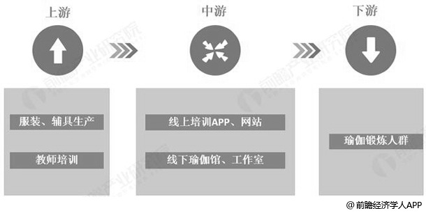 2018年中国瑜伽行业发展现状及趋势分析 未来线上线下相结合模式大势所趋(图4)