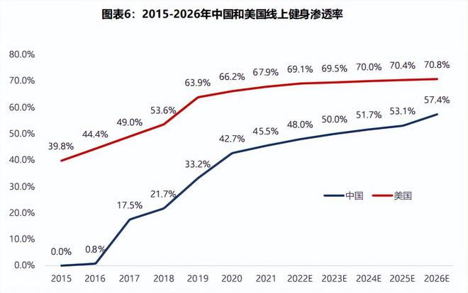 健身行业两重天：线上狂飙线下洗牌(图2)