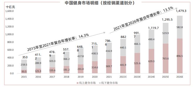 健身行业两重天：线上狂飙线下洗牌(图3)