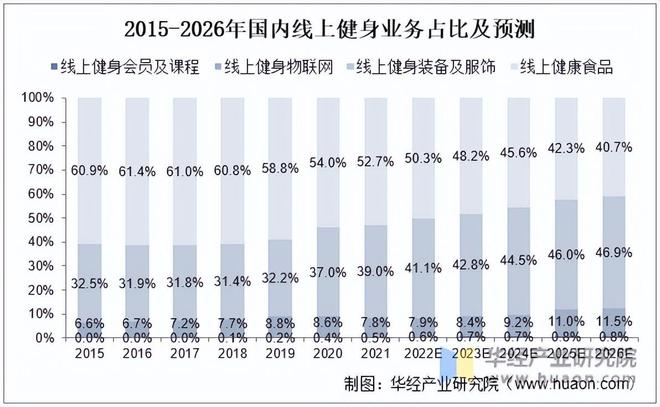 健身行业两重天：线上狂飙线下洗牌(图9)