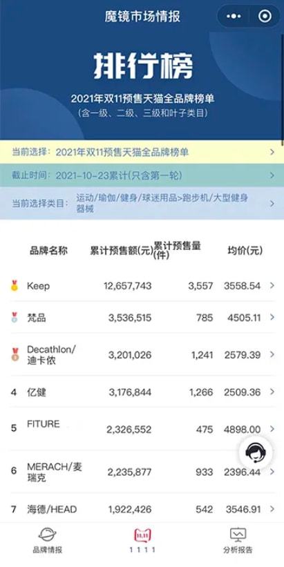 双十一预售排行榜火热出炉FITURE魔镜位居健身设备类目TOP5(图1)