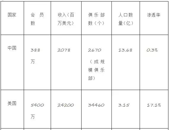 一身卡撬动1500亿市场？健身业30年深度解析！(图2)