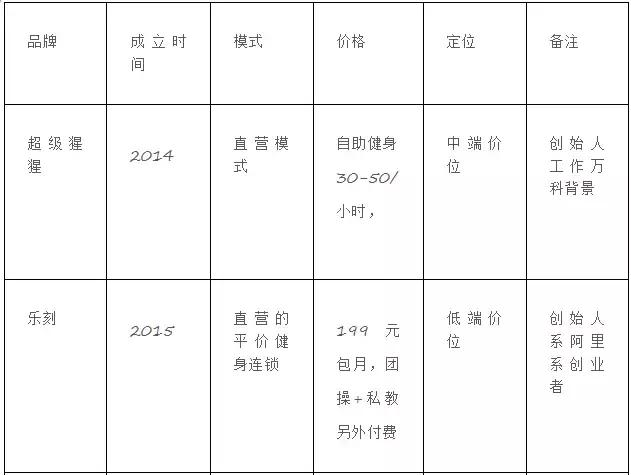 一身卡撬动1500亿市场？健身业30年深度解析！(图6)