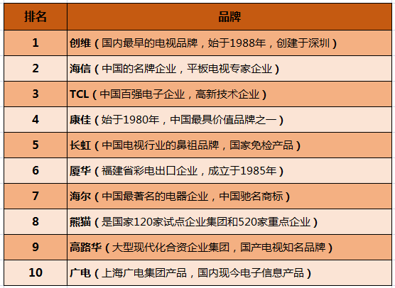 电视机哪个牌子好(图1)