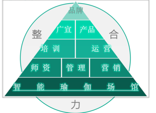 静园瑜伽独受合作伙伴青睐 引领瑜伽行业遍地开花(图2)