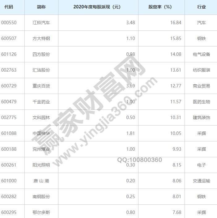 常年股息率排名前十名股息率是什么意思(图2)