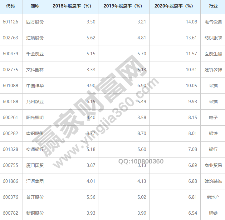 常年股息率排名前十名股息率是什么意思(图3)