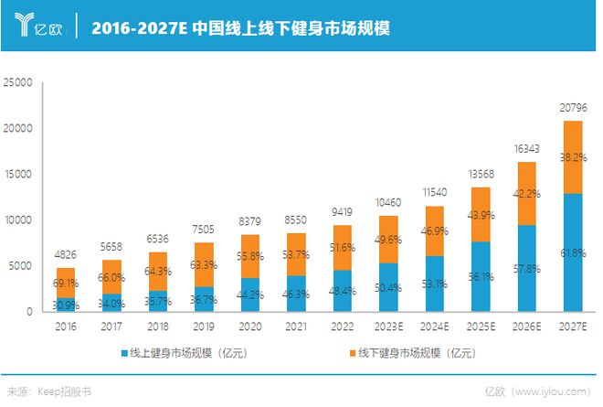 CQ9电子解码运动科技第一股：多元营收和长期主义能带Keep走多远？(图4)