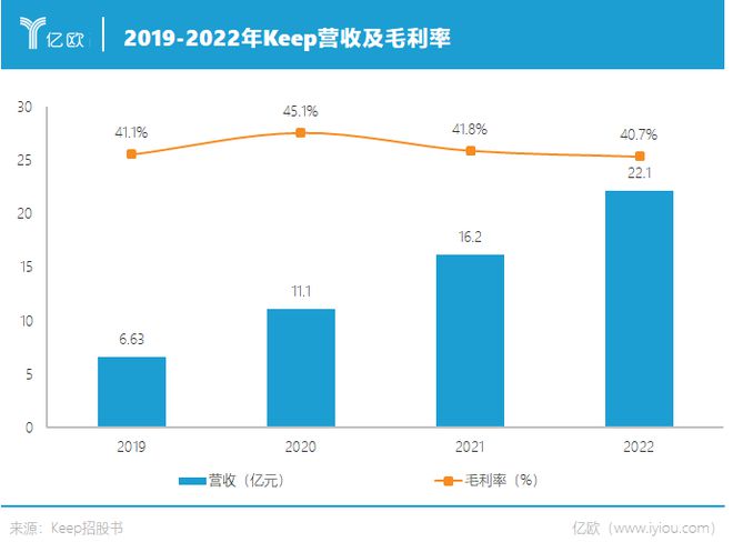 CQ9电子解码运动科技第一股：多元营收和长期主义能带Keep走多远？(图1)