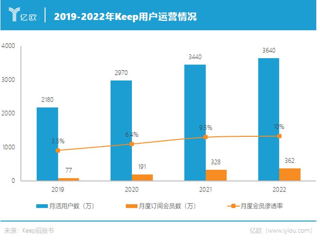 CQ9电子解码运动科技第一股：多元营收和长期主义能带Keep走多远？(图3)