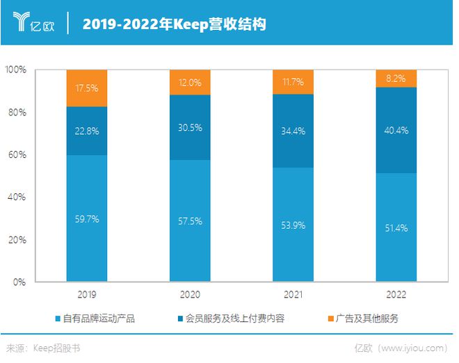 CQ9电子解码运动科技第一股：多元营收和长期主义能带Keep走多远？(图2)