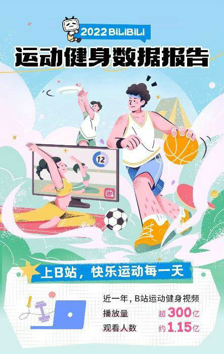 CQ9电子《2022 bilibili运动健身数据报告》发布115亿人在B站观看(图1)