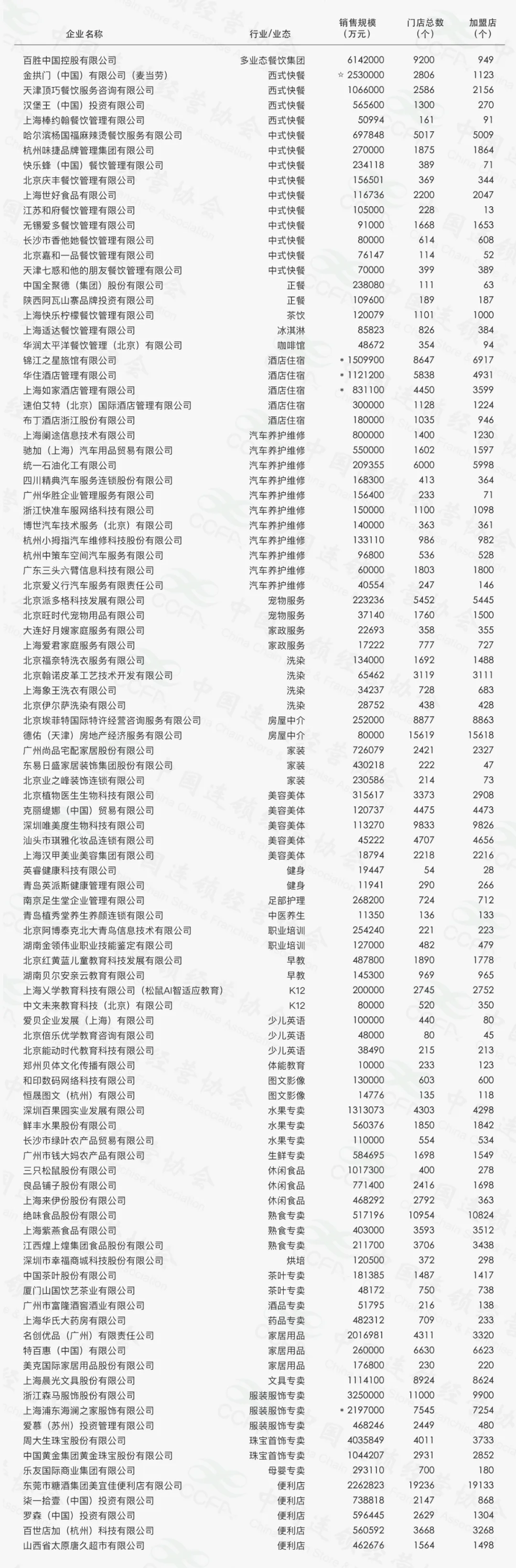 2019年中国特许连锁百强榜单出炉：百胜集团周大生森马排名前三（附榜单）(图2)