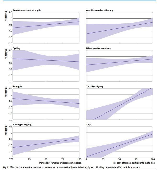 BMJ丨锻炼有效缓解抑郁瑜伽和力量训练效果显著(图3)