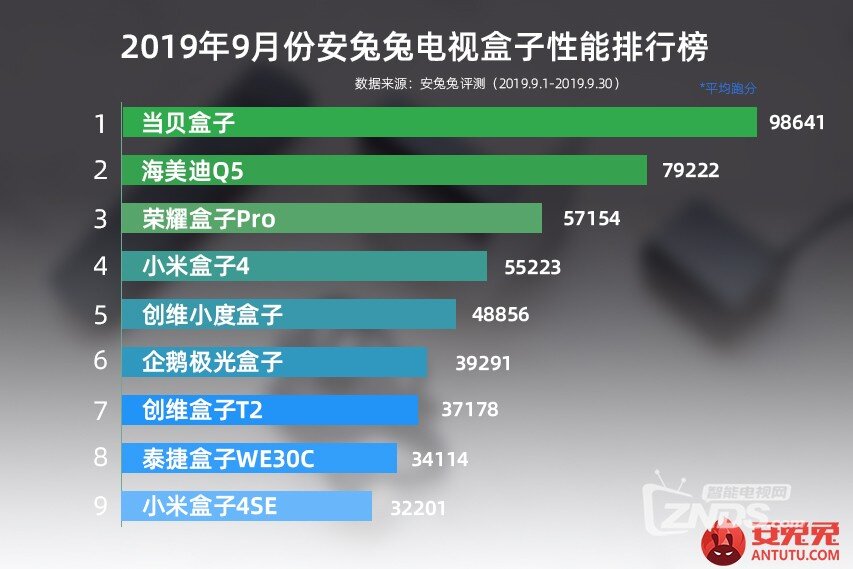 CQ9电子电视盒子排行榜：安兔兔性能跑分最高的三大电视盒子(图2)